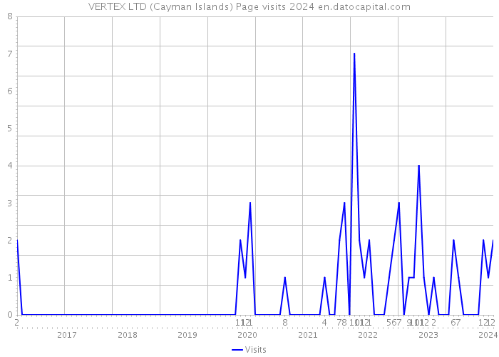 VERTEX LTD (Cayman Islands) Page visits 2024 