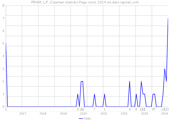 PRISM, L.P. (Cayman Islands) Page visits 2024 