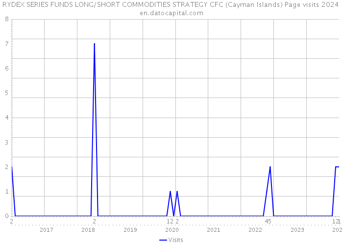 RYDEX SERIES FUNDS LONG/SHORT COMMODITIES STRATEGY CFC (Cayman Islands) Page visits 2024 