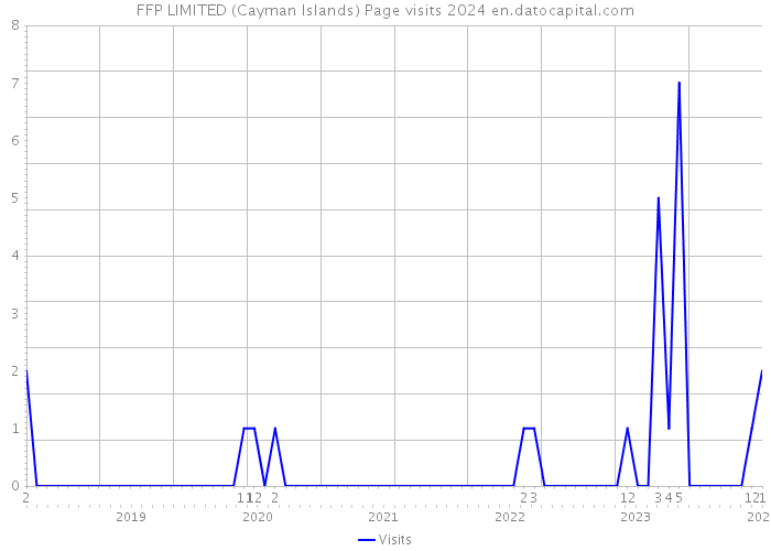 FFP LIMITED (Cayman Islands) Page visits 2024 