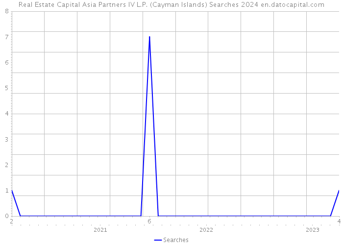 Real Estate Capital Asia Partners IV L.P. (Cayman Islands) Searches 2024 