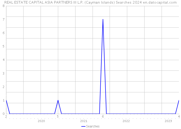 REAL ESTATE CAPITAL ASIA PARTNERS III L.P. (Cayman Islands) Searches 2024 