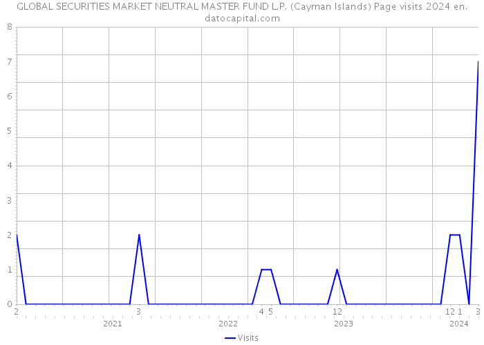 GLOBAL SECURITIES MARKET NEUTRAL MASTER FUND L.P. (Cayman Islands) Page visits 2024 