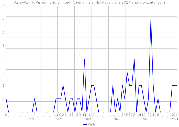 Asia-Pacific Rising Fund Limited (Cayman Islands) Page visits 2024 