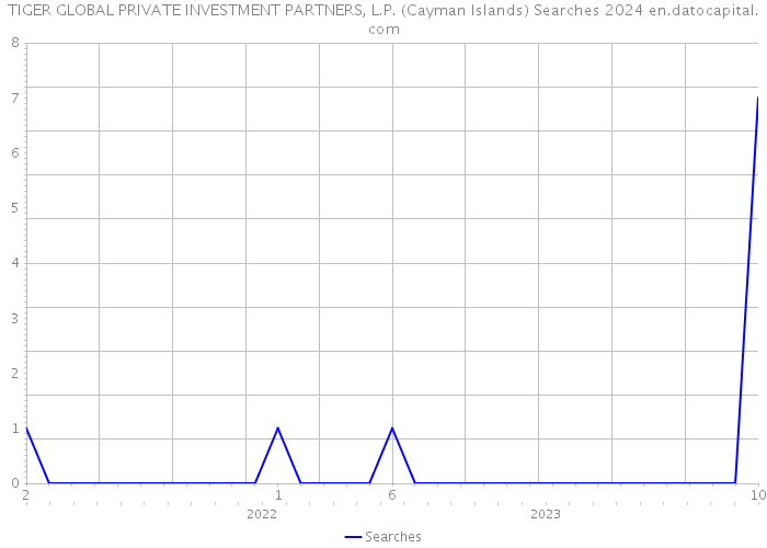 TIGER GLOBAL PRIVATE INVESTMENT PARTNERS, L.P. (Cayman Islands) Searches 2024 