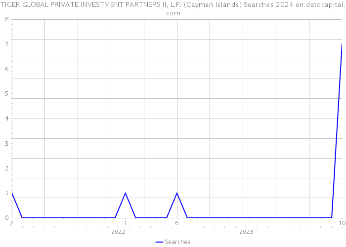 TIGER GLOBAL PRIVATE INVESTMENT PARTNERS II, L.P. (Cayman Islands) Searches 2024 