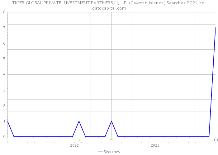 TIGER GLOBAL PRIVATE INVESTMENT PARTNERS III, L.P. (Cayman Islands) Searches 2024 