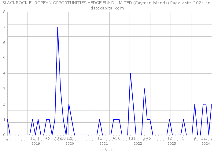 BLACKROCK EUROPEAN OPPORTUNITIES HEDGE FUND LIMITED (Cayman Islands) Page visits 2024 