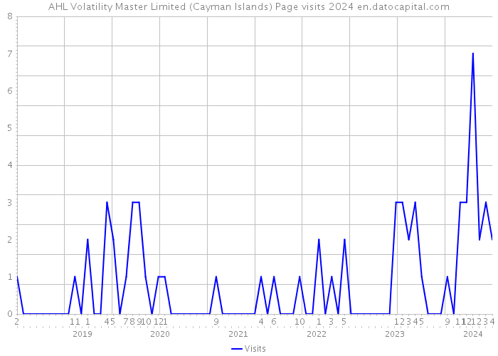 AHL Volatility Master Limited (Cayman Islands) Page visits 2024 