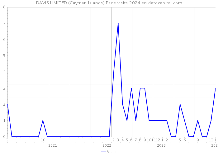 DAVIS LIMITED (Cayman Islands) Page visits 2024 