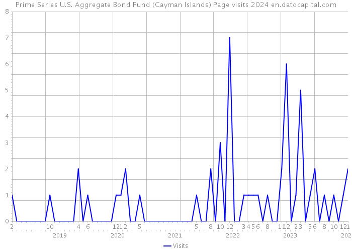 Prime Series U.S. Aggregate Bond Fund (Cayman Islands) Page visits 2024 