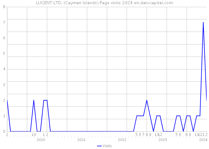 LUCENT LTD. (Cayman Islands) Page visits 2024 