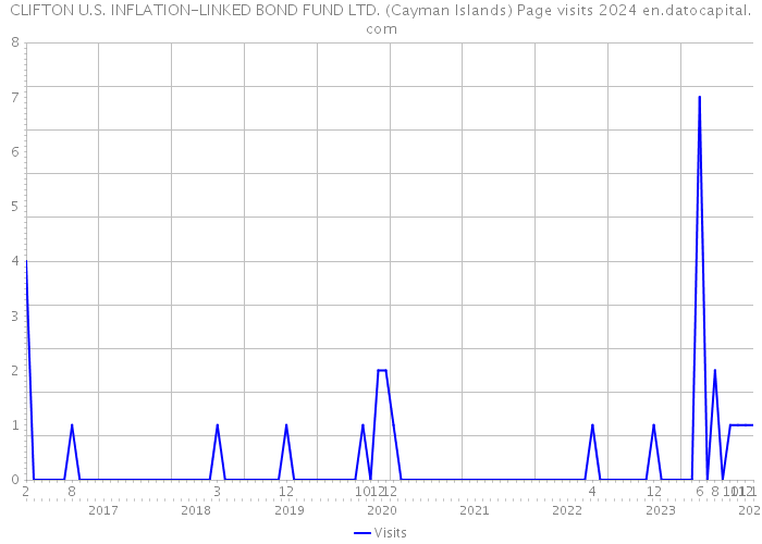 CLIFTON U.S. INFLATION-LINKED BOND FUND LTD. (Cayman Islands) Page visits 2024 