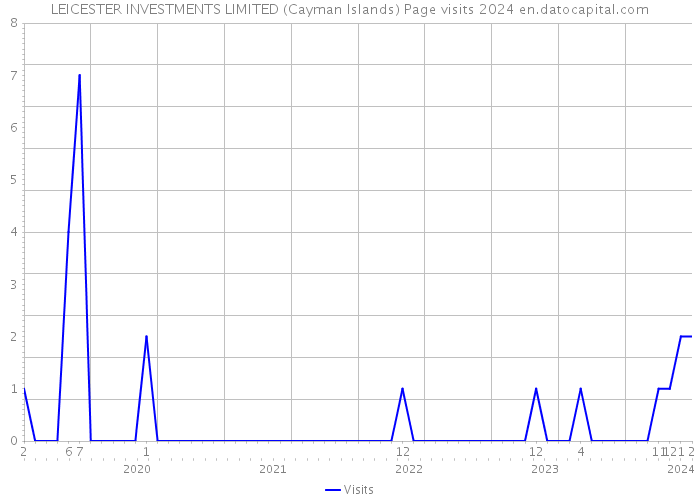 LEICESTER INVESTMENTS LIMITED (Cayman Islands) Page visits 2024 