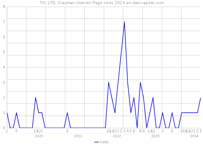 TIS, LTD. (Cayman Islands) Page visits 2024 