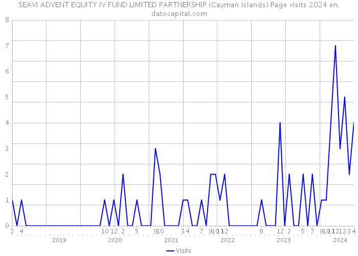 SEAVI ADVENT EQUITY IV FUND LIMITED PARTNERSHIP (Cayman Islands) Page visits 2024 