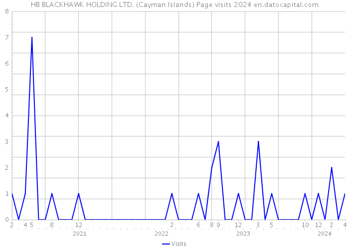 HB BLACKHAWK HOLDING LTD. (Cayman Islands) Page visits 2024 