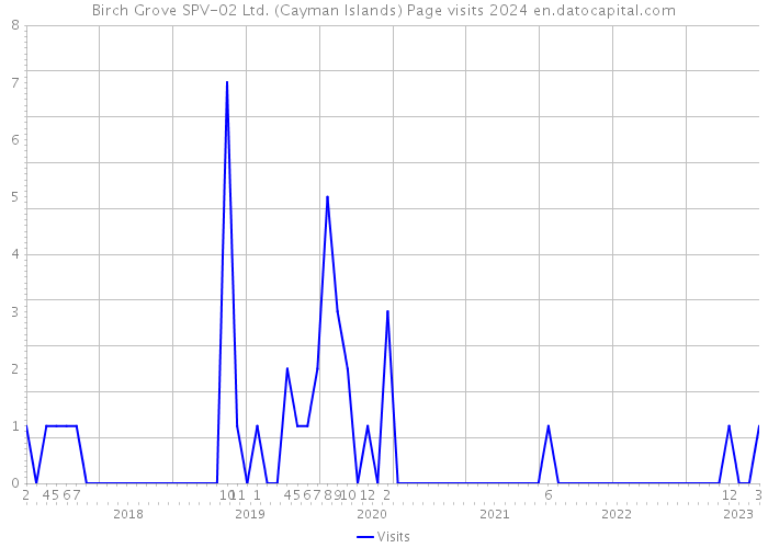 Birch Grove SPV-02 Ltd. (Cayman Islands) Page visits 2024 
