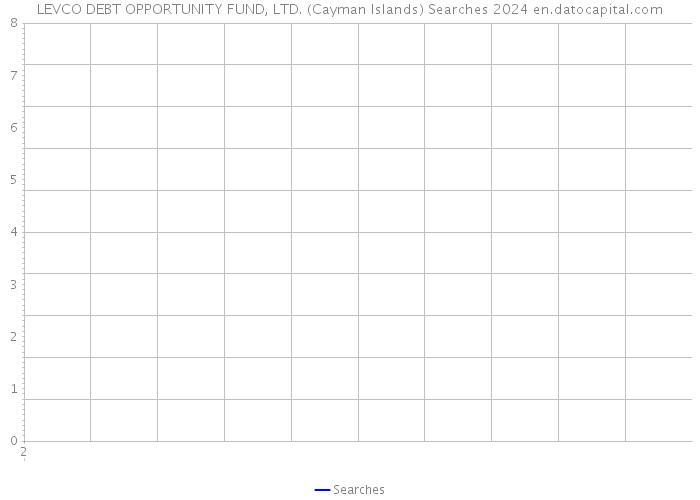 LEVCO DEBT OPPORTUNITY FUND, LTD. (Cayman Islands) Searches 2024 