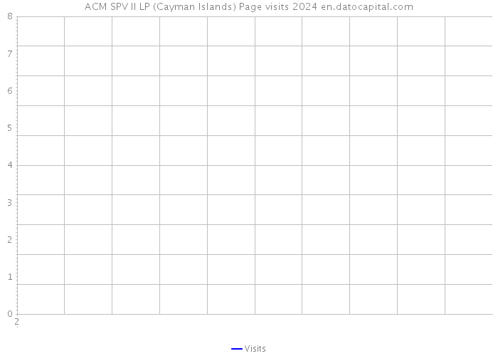 ACM SPV II LP (Cayman Islands) Page visits 2024 