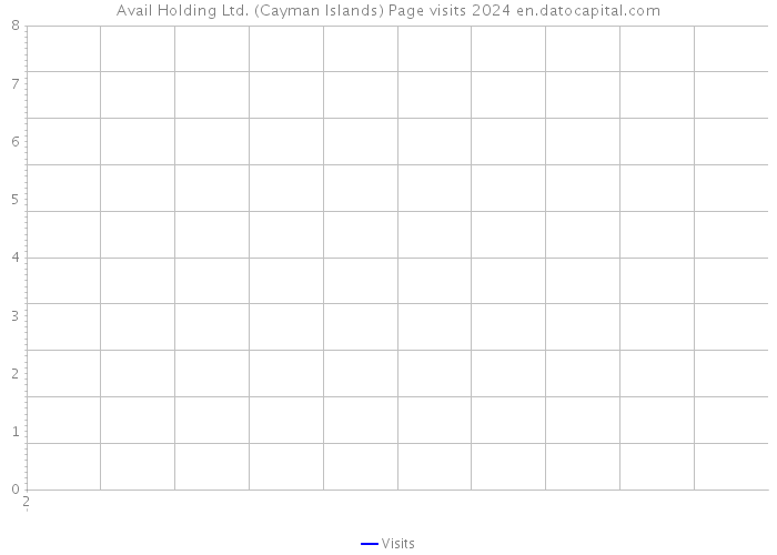 Avail Holding Ltd. (Cayman Islands) Page visits 2024 