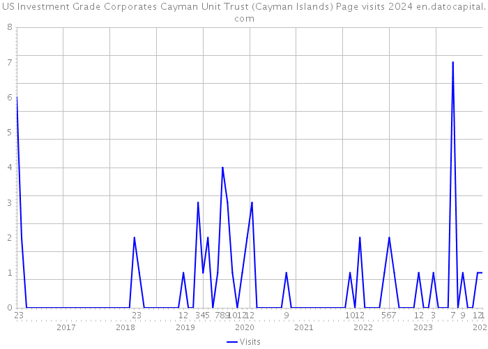 US Investment Grade Corporates Cayman Unit Trust (Cayman Islands) Page visits 2024 