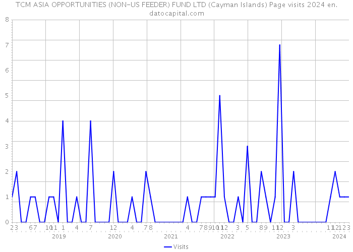 TCM ASIA OPPORTUNITIES (NON-US FEEDER) FUND LTD (Cayman Islands) Page visits 2024 