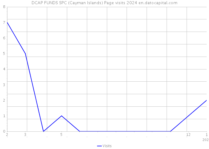 DCAP FUNDS SPC (Cayman Islands) Page visits 2024 