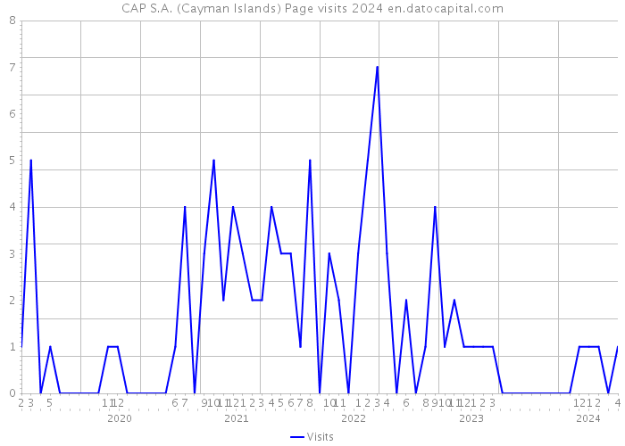 CAP S.A. (Cayman Islands) Page visits 2024 
