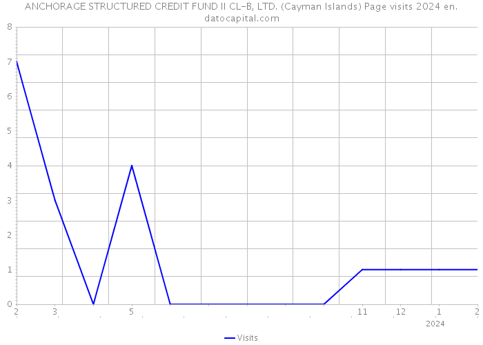 ANCHORAGE STRUCTURED CREDIT FUND II CL-B, LTD. (Cayman Islands) Page visits 2024 