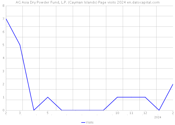 AG Asia Dry Powder Fund, L.P. (Cayman Islands) Page visits 2024 