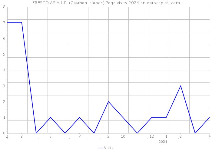 FRESCO ASIA L.P. (Cayman Islands) Page visits 2024 