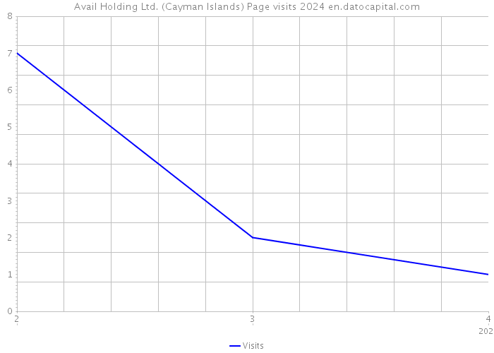 Avail Holding Ltd. (Cayman Islands) Page visits 2024 