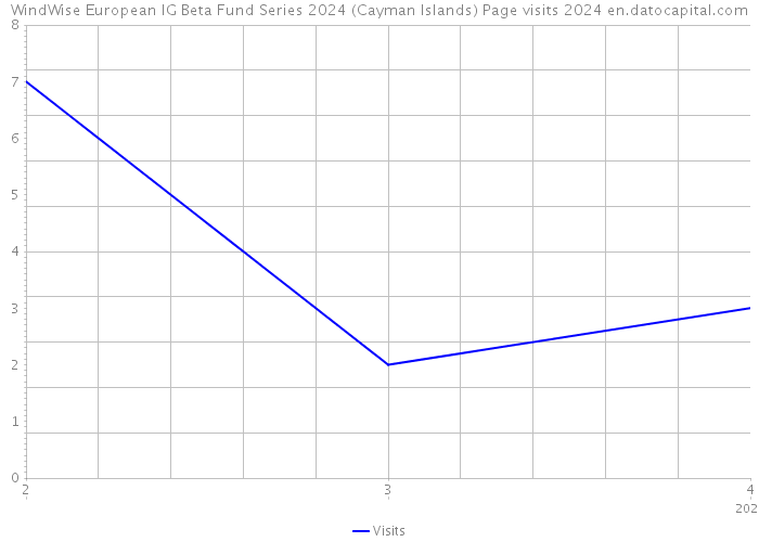 WindWise European IG Beta Fund Series 2024 (Cayman Islands) Page visits 2024 