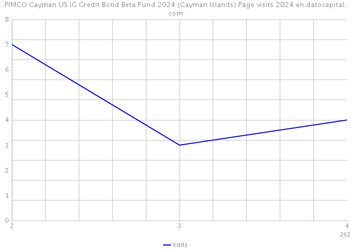 PIMCO Cayman US IG Credit Bond Beta Fund 2024 (Cayman Islands) Page visits 2024 