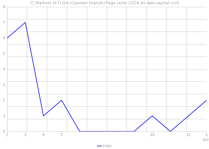 IC Markets (KY) Ltd (Cayman Islands) Page visits 2024 