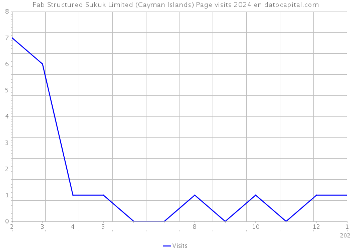 Fab Structured Sukuk Limited (Cayman Islands) Page visits 2024 