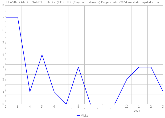 LEASING AND FINANCE FUND 7 (KD) LTD. (Cayman Islands) Page visits 2024 