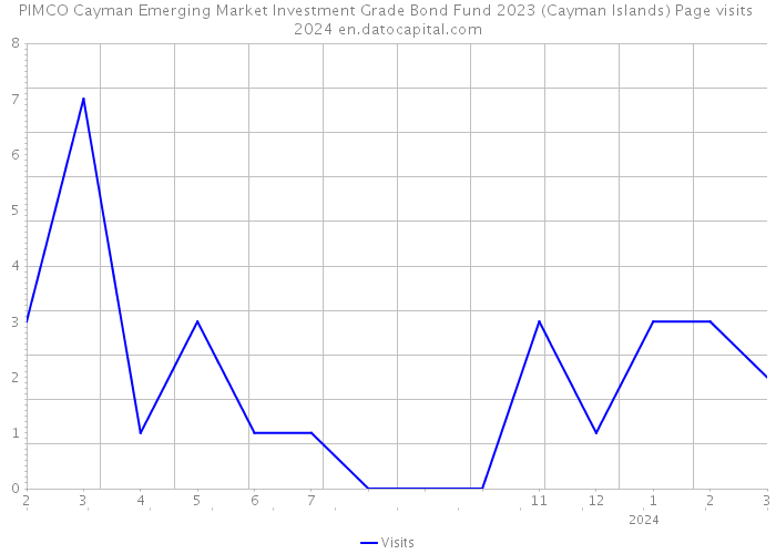 PIMCO Cayman Emerging Market Investment Grade Bond Fund 2023 (Cayman Islands) Page visits 2024 