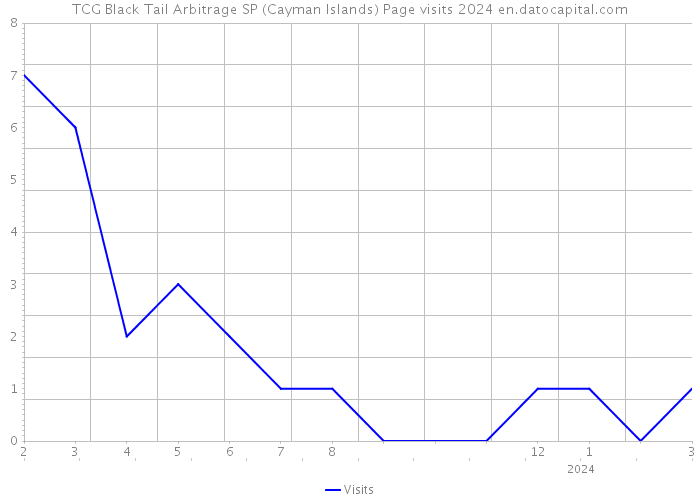 TCG Black Tail Arbitrage SP (Cayman Islands) Page visits 2024 