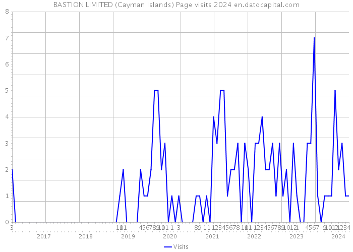BASTION LIMITED (Cayman Islands) Page visits 2024 