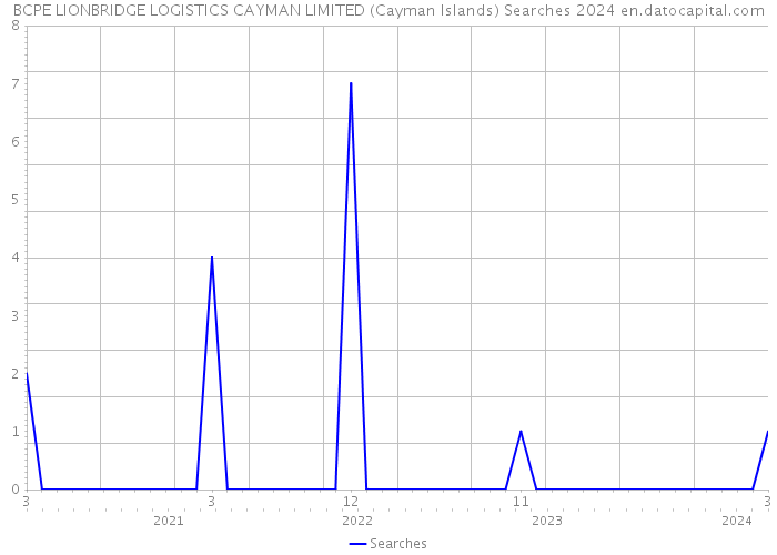BCPE LIONBRIDGE LOGISTICS CAYMAN LIMITED (Cayman Islands) Searches 2024 