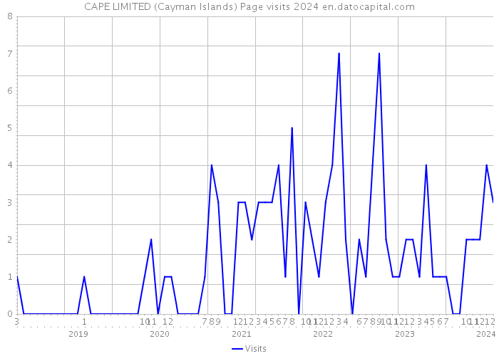 CAPE LIMITED (Cayman Islands) Page visits 2024 