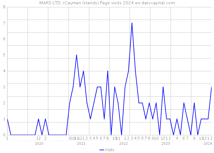 MARS LTD. (Cayman Islands) Page visits 2024 