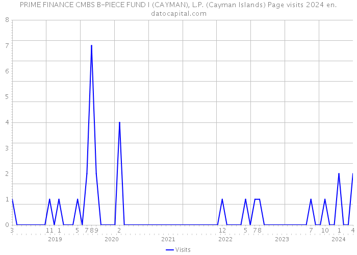 PRIME FINANCE CMBS B-PIECE FUND I (CAYMAN), L.P. (Cayman Islands) Page visits 2024 