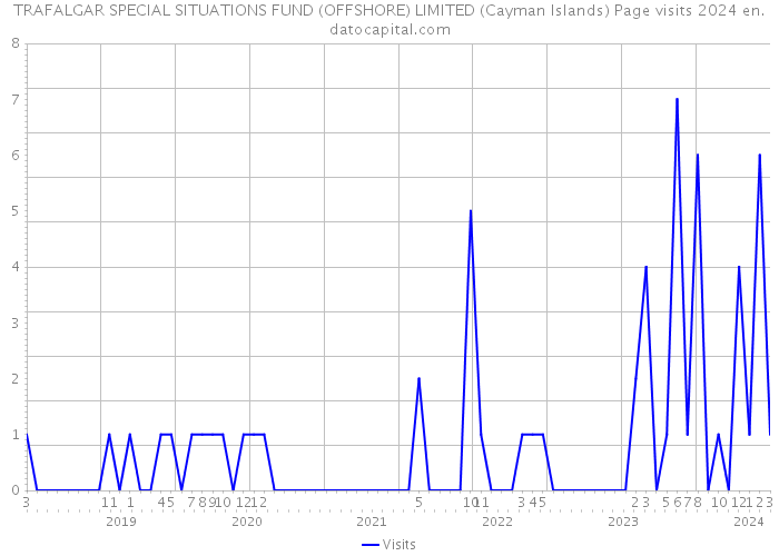 TRAFALGAR SPECIAL SITUATIONS FUND (OFFSHORE) LIMITED (Cayman Islands) Page visits 2024 