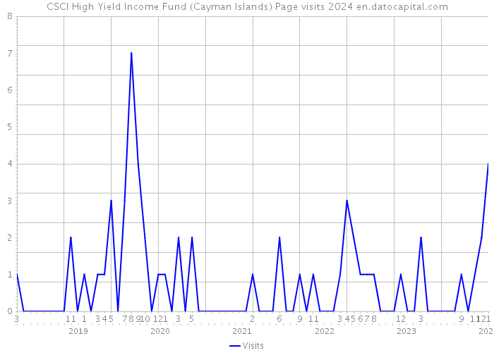 CSCI High Yield Income Fund (Cayman Islands) Page visits 2024 