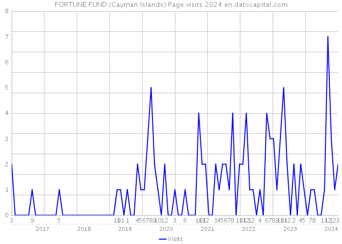 FORTUNE FUND (Cayman Islands) Page visits 2024 