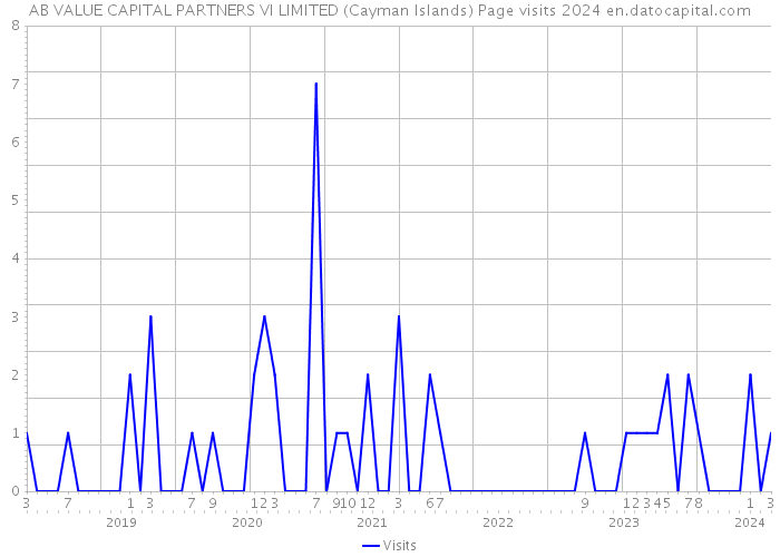 AB VALUE CAPITAL PARTNERS VI LIMITED (Cayman Islands) Page visits 2024 