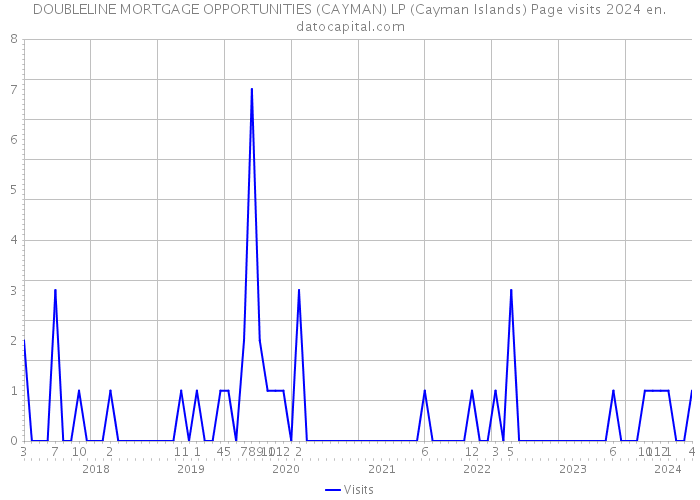 DOUBLELINE MORTGAGE OPPORTUNITIES (CAYMAN) LP (Cayman Islands) Page visits 2024 